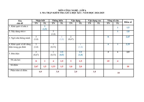 Đề thi Giữa kì 1 Công nghệ 6 năm 2024-2025 trường TH&THCS Nguyễn Du (Quảng Nam)